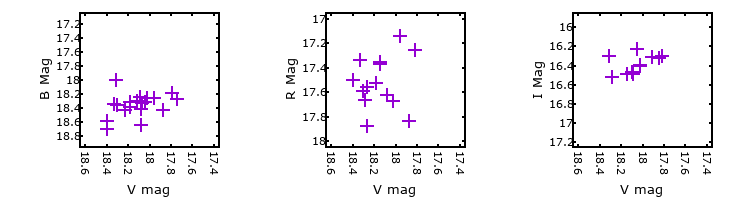 Plot to assess correlation between bands for M31-004416.28