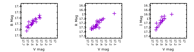 Plot to assess correlation between bands for M31-004425.18