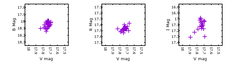 Plot to assess correlation between bands for M31-004428.99