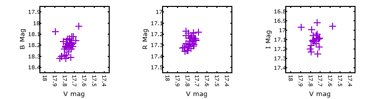 Plot to assess correlation between bands for M31-004433.58