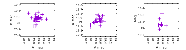 Plot to assess correlation between bands for M31-004442.28