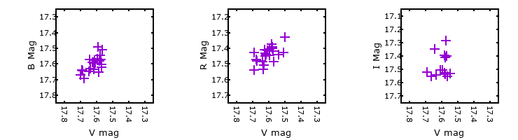 Plot to assess correlation between bands for M31-004443.57
