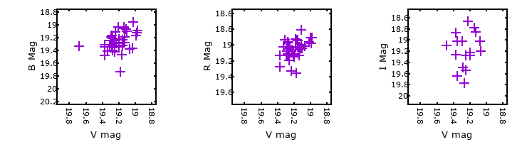 Plot to assess correlation between bands for M31-004444.01