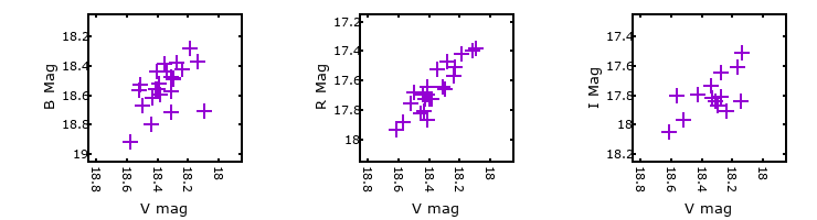 Plot to assess correlation between bands for M31-004500.90
