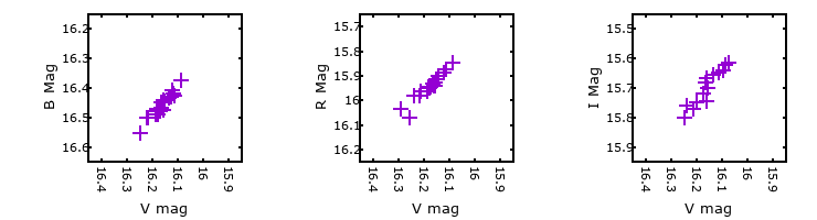 Plot to assess correlation between bands for M31-004507.65