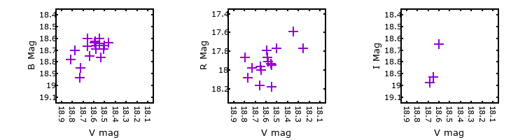 Plot to assess correlation between bands for M31-004511.60