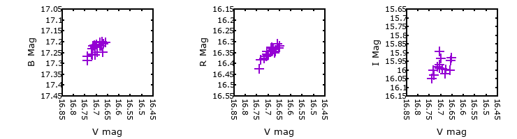 Plot to assess correlation between bands for M31-004518.76