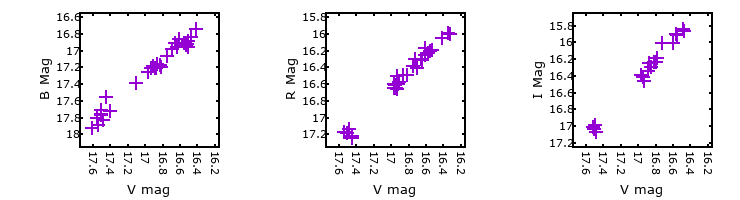 Plot to assess correlation between bands for M31-004526.62