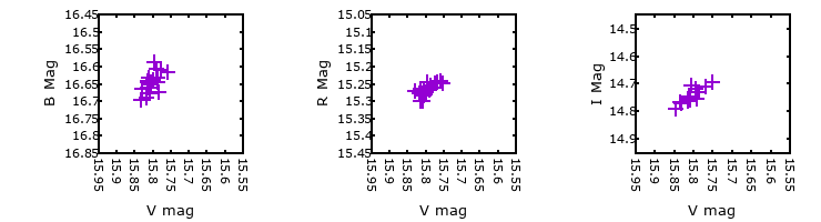 Plot to assess correlation between bands for M31-004532.62