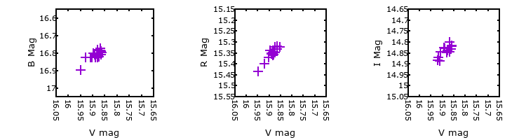 Plot to assess correlation between bands for M31-004535.23