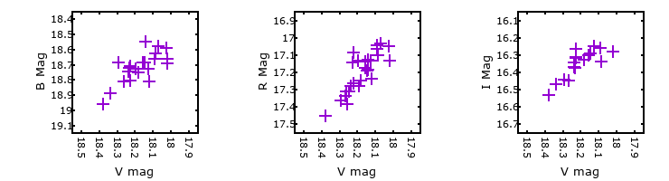 Plot to assess correlation between bands for M33-013242.26