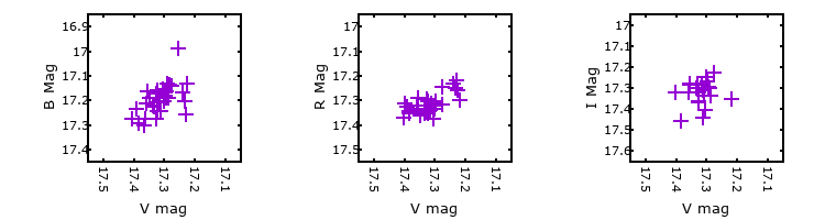 Plot to assess correlation between bands for M33-013300.86
