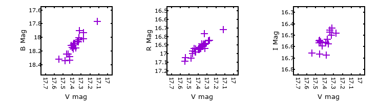 Plot to assess correlation between bands for M33-013303.40