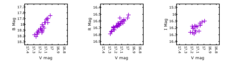 Plot to assess correlation between bands for M33-013303.60