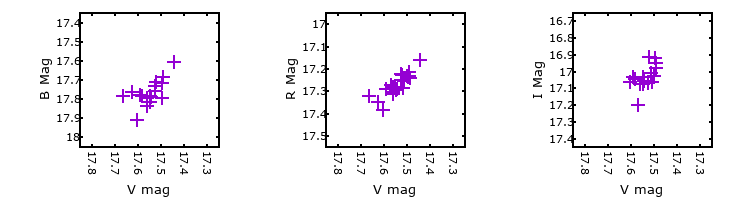 Plot to assess correlation between bands for M33-013311.70