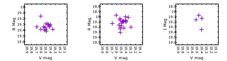 Plot to assess correlation between bands for M33-013324.62