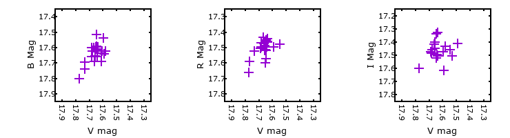 Plot to assess correlation between bands for M33-013340.60
