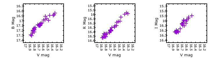 Plot to assess correlation between bands for M33-013358.05