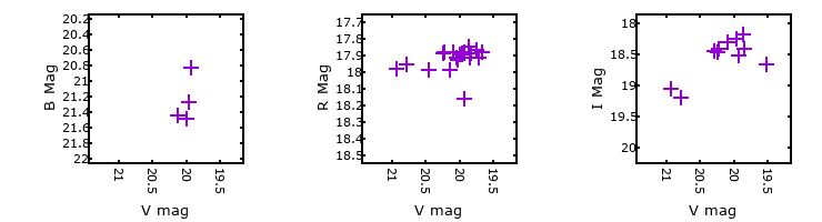 Plot to assess correlation between bands for M33-013400.22