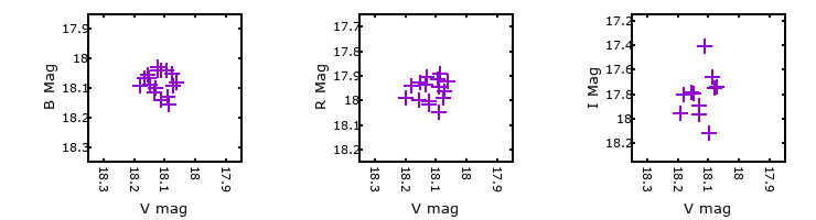 Plot to assess correlation between bands for M33-013410.61