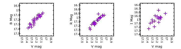 Plot to assess correlation between bands for M33-013416.44