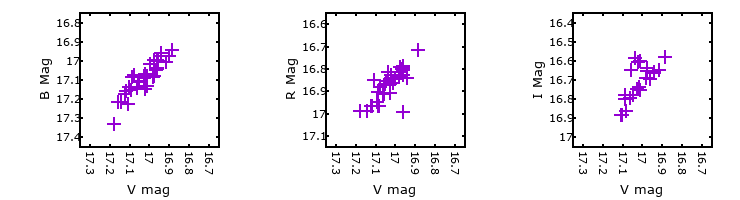 Plot to assess correlation between bands for M33-013422.91