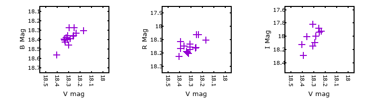 Plot to assess correlation between bands for M33-013446.93
