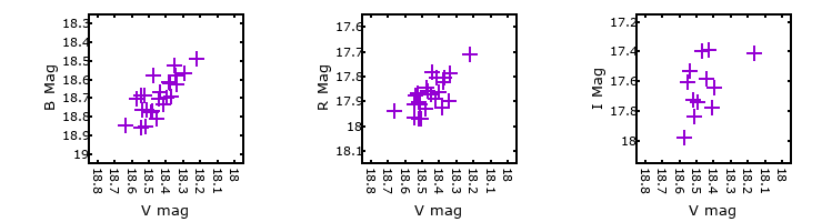 Plot to assess correlation between bands for M33-013459.47