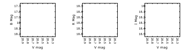 Plot to assess correlation between bands for M33-1