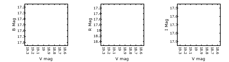 Plot to assess correlation between bands for M33-2