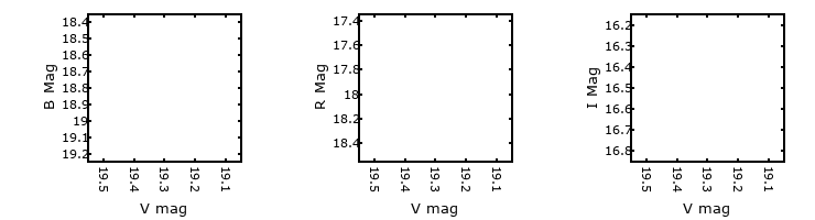 Plot to assess correlation between bands for M33-4