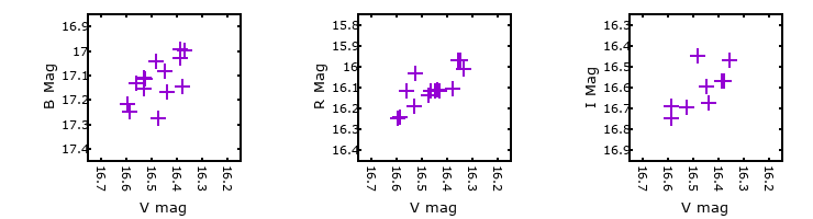 Plot to assess correlation between bands for M33-5