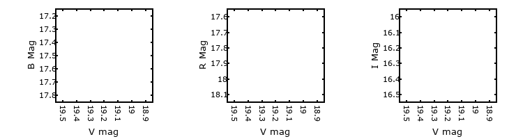 Plot to assess correlation between bands for M33-6