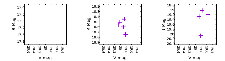 Plot to assess correlation between bands for M33-7