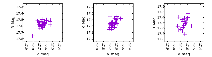 Plot to assess correlation between bands for M33C-12568