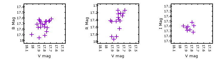 Plot to assess correlation between bands for M33C-13206