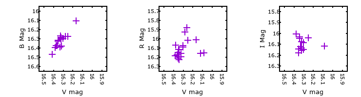 Plot to assess correlation between bands for M33C-13254