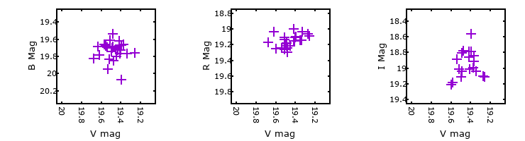 Plot to assess correlation between bands for M33C-13319