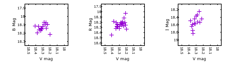 Plot to assess correlation between bands for M33C-1343