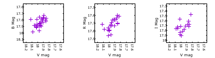 Plot to assess correlation between bands for M33C-13560