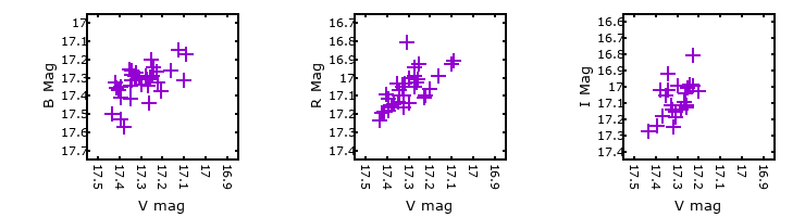 Plot to assess correlation between bands for M33C-15235