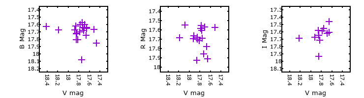 Plot to assess correlation between bands for M33C-15894