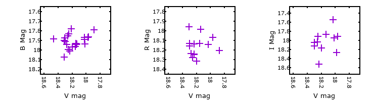 Plot to assess correlation between bands for M33C-16063