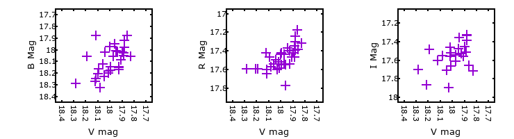 Plot to assess correlation between bands for M33C-18563
