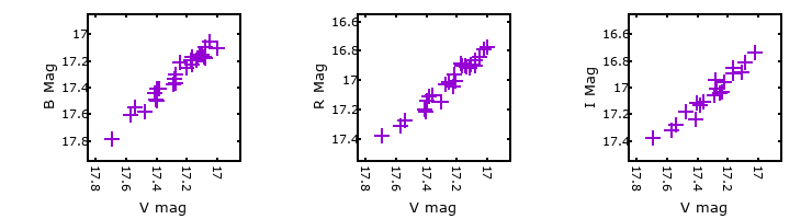 Plot to assess correlation between bands for M33C-19725
