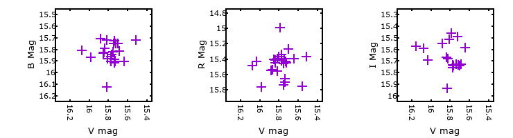Plot to assess correlation between bands for M33C-21057