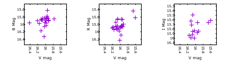 Plot to assess correlation between bands for M33C-21192