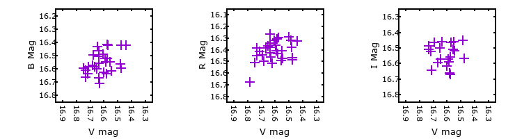 Plot to assess correlation between bands for M33C-21386