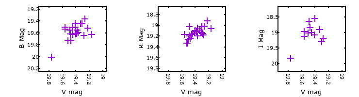 Plot to assess correlation between bands for M33C-22178