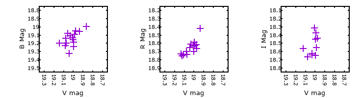 Plot to assess correlation between bands for M33C-24812